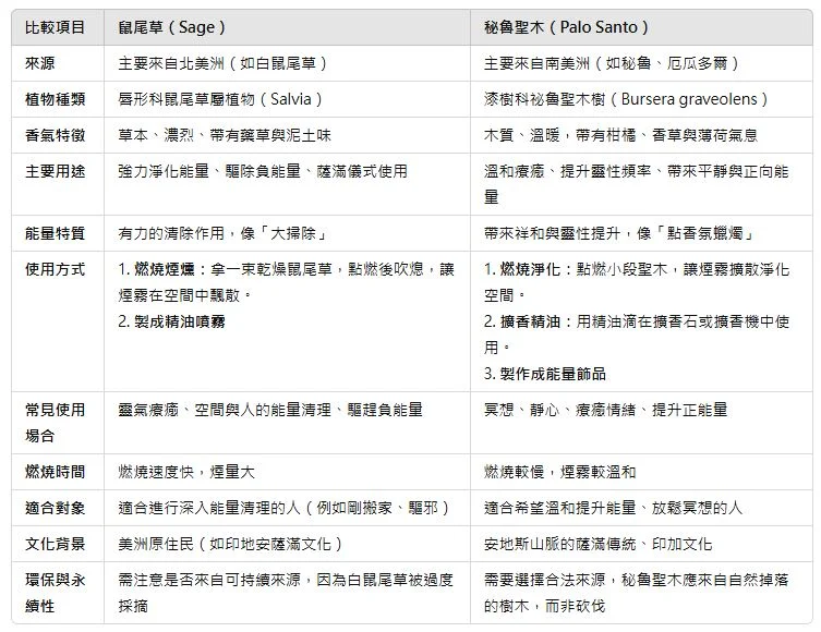 鼠尾草與秘魯聖木比較表